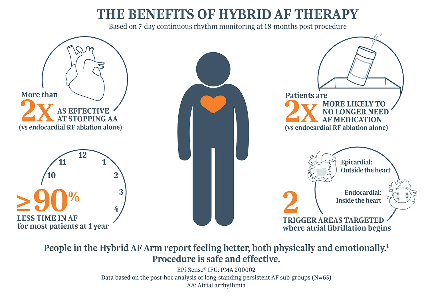 Hybrid AF Therapy Benefits