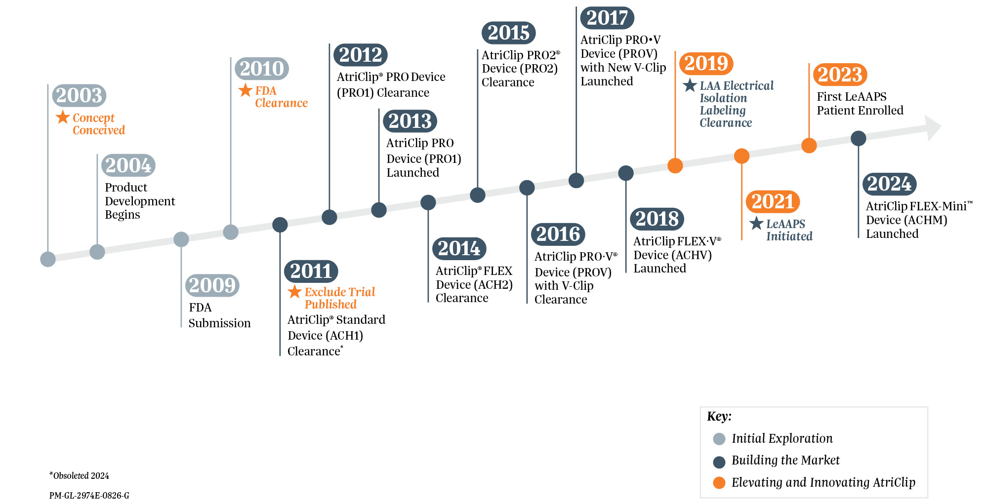 AtriClip device timeline