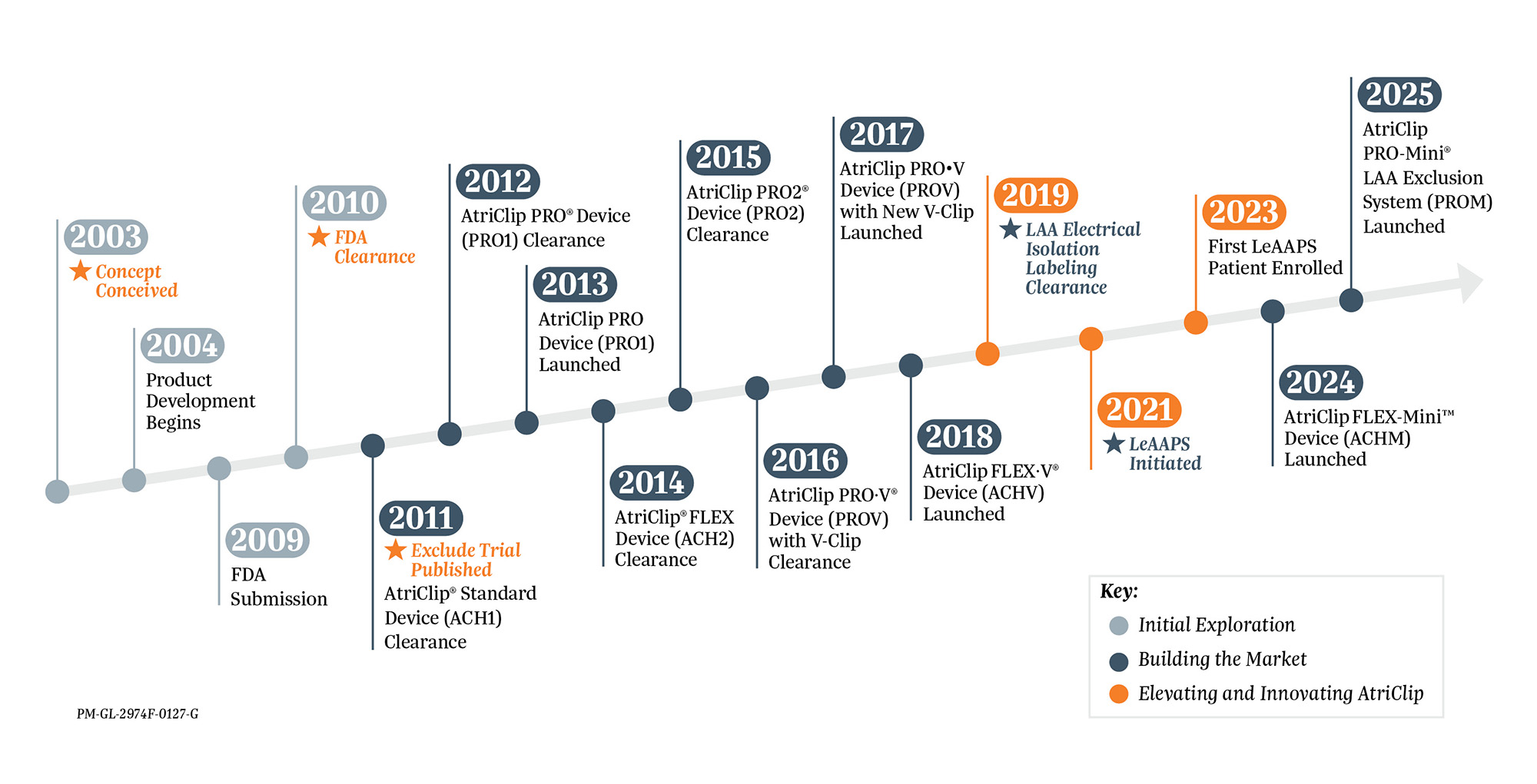 AtriClip device timeline